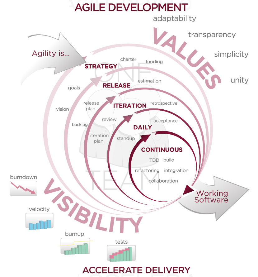 agile software development methodology